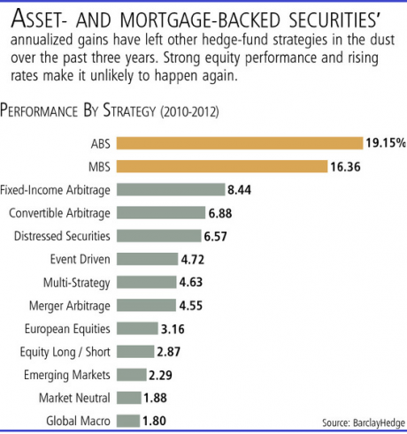 Graph for Barron's best 100 hedge funds